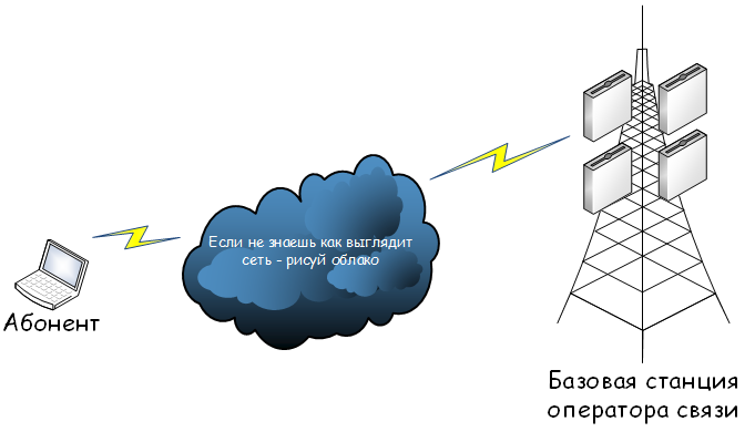 Lte соединения