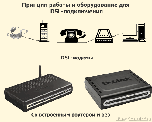 Что такое dsl. DSL схема. DSL интернет. DSL подключение. ADSL подключение.